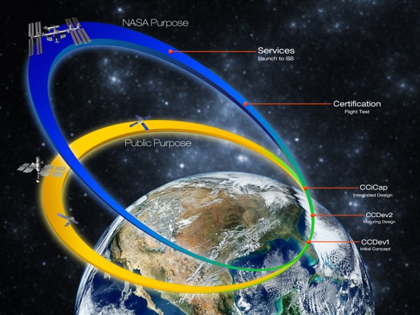 A diagram of the advances and purposes for NASA's Commercial Crew Program. Credit: NASA A diagram of the advances and purposes for NASA's Commercial Crew Program. Credit: NASA