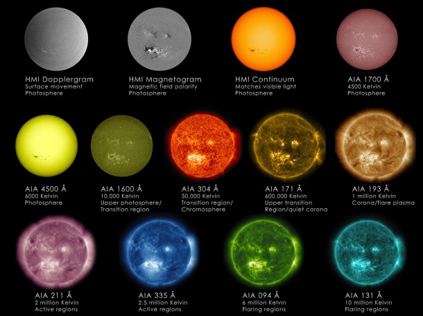 Each of the wavelengths observed by NASA's Solar Dynamics Observatory (SDO) was chosen to emphasize a specific aspect of the sun's surface or atmosphere. This image shows imagery both from the Advanced Imaging Assembly (AIA), which helps scientists observe how solar material moves around the sun's atmosphere, and the Helioseismic and Magnetic Imager (HMI), which focuses on the movement and magnetic properties of the sun's surface. Credit: NASA/SDO/Goddard Space Flight Center Each of the wavelengths observed by NASA's Solar Dynamics Observatory (SDO) was chosen to emphasize a specific aspect of the sun's surface or atmosphere. This image shows imagery both from the Advanced Imaging Assembly (AIA), which helps scientists observe how solar material moves around the sun's atmosphere, and the Helioseismic and Magnetic Imager (HMI), which focuses on the movement and magnetic properties of the sun's surface. Credit: NASA/SDO/Goddard Space Flight Center