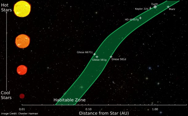 Credit: Chester Herman The graphic shows habitable zone distances around various types of stars. Some of the known extrasolar planets that are considered to be in the habitable zone of their stars are also shown. On this scale, Earth-Sun distance is 1 astronomical unit, which is roughly 150 million kilometers. Credit: Chester Herman The graphic shows habitable zone distances around various types of stars. Some of the known extrasolar planets that are considered to be in the habitable zone of their stars are also shown. On this scale, Earth-Sun distance is 1 astronomical unit, which is roughly 150 million kilometers.