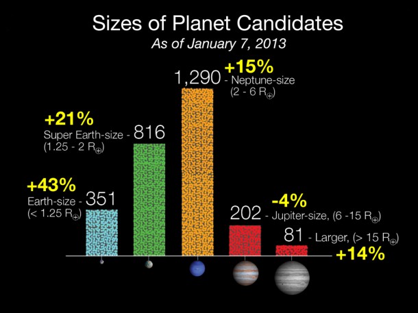 Since the last Kepler catalog was released in February 2012, the number of candidates discovered in the Kepler data has increased by 20 percent and now totals 2,740 potential planets orbiting 2,036 stars. Based on observations conducted May 2009 to March 2011, the most dramatic increases are seen in the number of Earth-size and super Earth-size candidates discovered, which grew by 43 and 21 percent respectively. Image credit: NASA/Ames/JPL-Caltech Since the last Kepler catalog was released in February 2012, the number of candidates discovered in the Kepler data has increased by 20 percent and now totals 2,740 potential planets orbiting 2,036 stars. Based on observations conducted May 2009 to March 2011, the most dramatic increases are seen in the number of Earth-size and super Earth-size candidates discovered, which grew by 43 and 21 percent respectively. Image credit: NASA/Ames/JPL-Caltech
