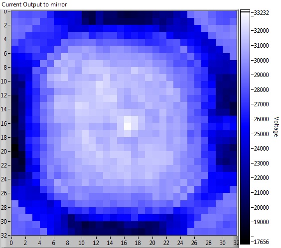 Telescopic optics have tiny imperfections, called aberrations, that cause unclear images or patterns. Telescopic optics have tiny imperfections, called aberrations, that cause unclear images or patterns.