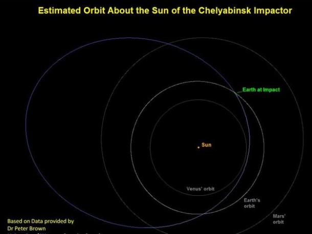 The estimated orbit around the Sun of the Chelyabinsk object. It illustrates the orbits of Venus, Mars and Earth, together with the Sun and Earth at impact. The illustration is based on data provided by Dr Peter Brown. Copyright NASA The estimated orbit around the Sun of the Chelyabinsk object. It illustrates the orbits of Venus, Mars and Earth, together with the Sun and Earth at impact. The illustration is based on data provided by Dr Peter Brown. Copyright NASA