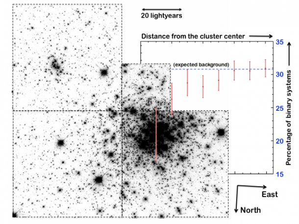 Hubble Space Telescope image of the young star cluster NGC 1818 in the Large Magellanic Cloud. KIAA researchers found to their surprise an increasing fraction of binary systems as they looked at increasingly larger distances from the cluster center, as illustrated graphically in the inset. (Credit: Peking University) Hubble Space Telescope image of the young star cluster NGC 1818 in the Large Magellanic Cloud. KIAA researchers found to their surprise an increasing fraction of binary systems as they looked at increasingly larger distances from the cluster center, as illustrated graphically in the inset. (Credit: Peking University)