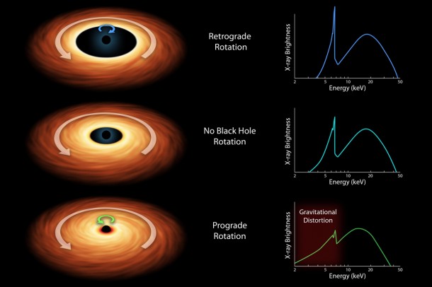 Black holes are tremendous objects whose immense gravity can distort and twist space-time, the fabric that shapes our universe. Image credit: NASA/JPL-Caltech Black holes are tremendous objects whose immense gravity can distort and twist space-time, the fabric that shapes our universe. Image credit: NASA/JPL-Caltech