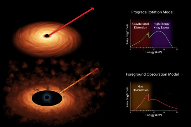 Scientists measure the spin rates of supermassive black holes by spreading the X-ray light into different colors. Image credit: NASA/JPL-Caltech Scientists measure the spin rates of supermassive black holes by spreading the X-ray light into different colors. Image credit: NASA/JPL-Caltech