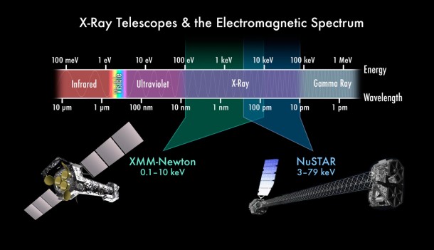 This chart depicts the electromagnetic spectrum, highlighting the X-ray portion. Image credit: NASA/JPL-Caltech This chart depicts the electromagnetic spectrum, highlighting the X-ray portion. Image credit: NASA/JPL-Caltech