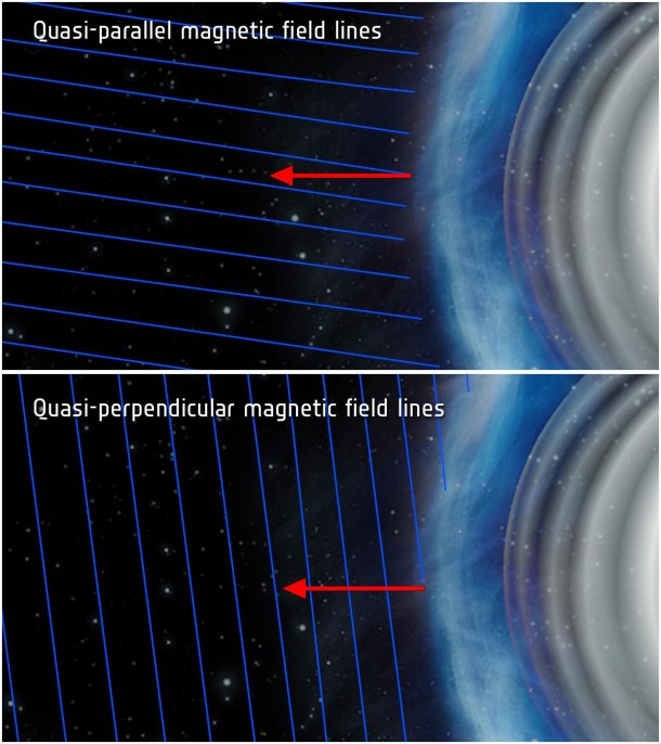 This illustration shows "quasi-parallel" (top) and "quasi-perpendicular" (bottom) magnetic field conditions at a planetary bow shock. Bow shocks are shockwaves created when the solar wind blows on a planet's magnetic field. Image credits: ESA This illustration shows "quasi-parallel" (top) and "quasi-perpendicular" (bottom) magnetic field conditions at a planetary bow shock. Bow shocks are shockwaves created when the solar wind blows on a planet's magnetic field. Image credits: ESA