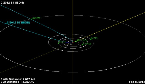 This is the orbital trajectory of comet C/2012 S1 (ISON). The comet is currently located just inside the orbit of Jupiter. In November 2013, ISON will pass less than 1.1 million miles (1.8 million kilometers) from the sun's surface. The fierce heating it experiences during this close approach to the sun could turn the comet into a bright naked-eye object Image Credit: NASA/JPL-Caltech This is the orbital trajectory of comet C/2012 S1 (ISON). The comet is currently located just inside the orbit of Jupiter. In November 2013, ISON will pass less than 1.1 million miles (1.8 million kilometers) from the sun's surface. The fierce heating it experiences during this close approach to the sun could turn the comet into a bright naked-eye object Image Credit: NASA/JPL-Caltech