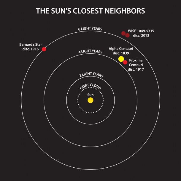 This diagram illustrates the locations of the star systems that are closest to the Sun. The year when each star was discovered to be a neighbor of the Sun is indicated. The binary system WISE J104915.57-531906 is the third nearest system to the Sun, and the closest one found in a century. Credit: Janella Williams, Penn State University. This diagram illustrates the locations of the star systems that are closest to the Sun. The year when each star was discovered to be a neighbor of the Sun is indicated. The binary system WISE J104915.57-531906 is the third nearest system to the Sun, and the closest one found in a century. Credit: Janella Williams, Penn State University.