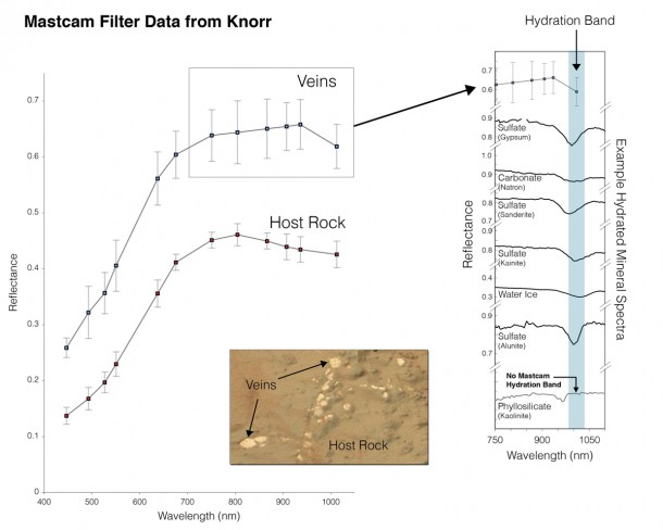 At different locations on the surface of the same rock, scientists can use the Mast Camera (Mastcam) on NASA's Mars rover Curiosity to measure the amount of reflected light at a series of different wavelengths. Image credit: NASA/JPL-Caltech/MSSS/ASU At different locations on the surface of the same rock, scientists can use the Mast Camera (Mastcam) on NASA's Mars rover Curiosity to measure the amount of reflected light at a series of different wavelengths. Image credit: NASA/JPL-Caltech/MSSS/ASU
