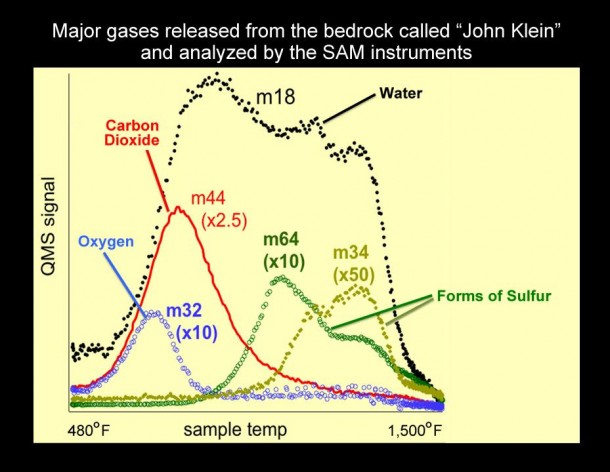 An analysis of a drilled rock sample from NASA's Curiosity rover shows the presence of water, carbon dioxide, oxygen, sulfur dioxide, and hydrogen sulfide released on heating. Image credit: NASA/JPL-Caltech An analysis of a drilled rock sample from NASA's Curiosity rover shows the presence of water, carbon dioxide, oxygen, sulfur dioxide, and hydrogen sulfide released on heating. Image credit: NASA/JPL-Caltech