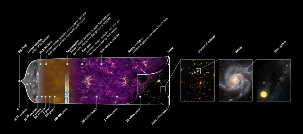 This illustration summarizes the almost 14-billion-year-long history of our universe. It shows the main events that occurred between the initial phase of the cosmos -- where its properties were almost uniform and punctuated only by tiny fluctuations -- to the rich variety of cosmic structure that we observe today, ranging from stars and planets to galaxies and galaxy clusters. Image credit: ESA and the Planck Collaboration This illustration summarizes the almost 14-billion-year-long history of our universe. It shows the main events that occurred between the initial phase of the cosmos -- where its properties were almost uniform and punctuated only by tiny fluctuations -- to the rich variety of cosmic structure that we observe today, ranging from stars and planets to galaxies and galaxy clusters. Image credit: ESA and the Planck Collaboration