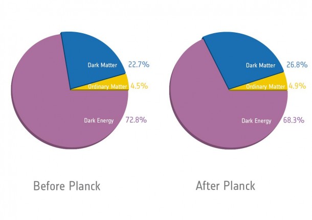 Planck's detailed map of the oldest light in our universe allowed scientists to take the most precise inventory of the universe's ingredients to date. The figure at left is based on previous data from nine years of observations using NASA's Wilkinson Microwave Anisotropy Probe, or WMAP, the predecessor to Planck. Image credit: ESA and the Planck Collaboration Planck's detailed map of the oldest light in our universe allowed scientists to take the most precise inventory of the universe's ingredients to date. The figure at left is based on previous data from nine years of observations using NASA's Wilkinson Microwave Anisotropy Probe, or WMAP, the predecessor to Planck. Image credit: ESA and the Planck Collaboration