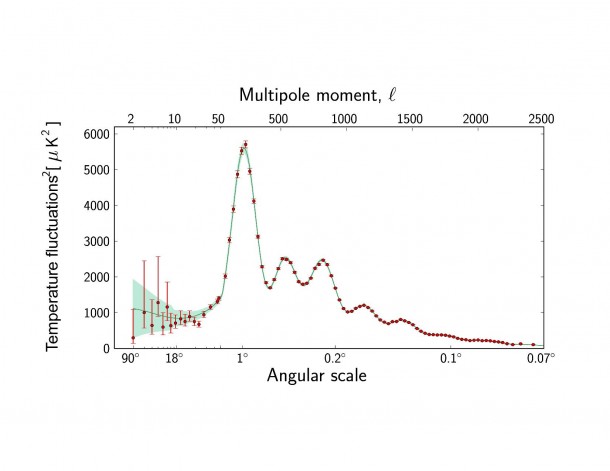 This graph shows the temperature differences in the oldest light in the universe, called the cosmic microwave background, detected by Planck at different distances apart on the sky. Image credit: ESA and the Planck Collaboration This graph shows the temperature differences in the oldest light in the universe, called the cosmic microwave background, detected by Planck at different distances apart on the sky. Image credit: ESA and the Planck Collaboration