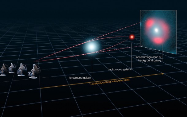 This schematic image represents how light from a distant galaxy is distorted by the gravitational effects of a nearer foreground galaxy, which acts like a lens and makes the distant source appear distorted, but brighter, forming characteristic rings of light, known as Einstein rings. An analysis of the distortion has revealed that some of the distant star-forming galaxies are as bright as 40 trillion Suns, and have been magnified by the gravitational lens by up to 22 times. Credit: ALMA (ESO/NRAO/NAOJ), L. Calçada (ESO), Y. Hezaveh et al. This schematic image represents how light from a distant galaxy is distorted by the gravitational effects of a nearer foreground galaxy, which acts like a lens and makes the distant source appear distorted, but brighter, forming characteristic rings of light, known as Einstein rings. An analysis of the distortion has revealed that some of the distant star-forming galaxies are as bright as 40 trillion Suns, and have been magnified by the gravitational lens by up to 22 times. Credit: ALMA (ESO/NRAO/NAOJ), L. Calçada (ESO), Y. Hezaveh et al.