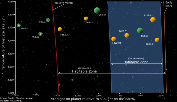 The graphic shows optimistic and conservative habitable zone boundaries around cool, low mass stars. The numbers indicate the names of known Kepler planet candidates. Yellow color represents candidates with less than 1.4 times Earth-radius. Green color represents planet candidates between 1.4 and 2 Earth radius. Planets with "+" are not in the habitable zone. Image: Penn State The graphic shows optimistic and conservative habitable zone boundaries around cool, low mass stars. The numbers indicate the names of known Kepler planet candidates. Yellow color represents candidates with less than 1.4 times Earth-radius. Green color represents planet candidates between 1.4 and 2 Earth radius. Planets with "+" are not in the habitable zone. Image: Penn State