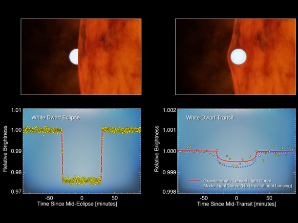 This chart shows data from NASA's Kepler space telescope, which looks for planets by monitoring changes in the brightness of stars. Image credit: NASA/Ames/JPL-Caltech This chart shows data from NASA's Kepler space telescope, which looks for planets by monitoring changes in the brightness of stars. Image credit: NASA/Ames/JPL-Caltech