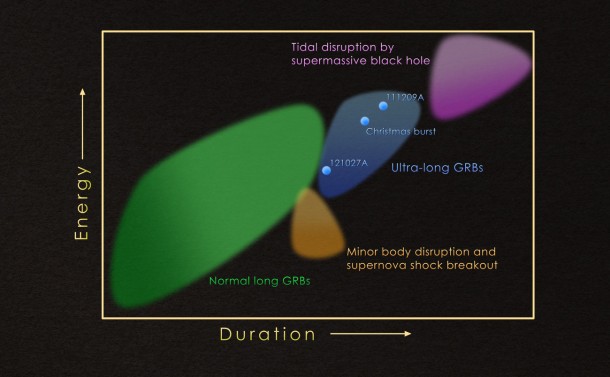 Three recent GRBs (blue dots) emitted high-energy gamma-ray and X-ray light over time spans up to 100 times greater than typical long bursts and constitute a new ultra-long class. This plot compares the energy received and the event duration among different classes of transient high-energy events: long GRBs (green); the disruption of an asteroid or comet by a neutron star or stellar-mass black hole in our own galaxy, or the break-out of a supernova shock wave in another galaxy (orange); and the tidal disruption of a star by a supermassive black hole in another galaxy (purple). Credit: NASA's Goddard Space Flight Center, after B. Gendre (ASDC/INAF-OAR/ARTEMIS) Three recent GRBs (blue dots) emitted high-energy gamma-ray and X-ray light over time spans up to 100 times greater than typical long bursts and constitute a new ultra-long class. This plot compares the energy received and the event duration among different classes of transient high-energy events: long GRBs (green); the disruption of an asteroid or comet by a neutron star or stellar-mass black hole in our own galaxy, or the break-out of a supernova shock wave in another galaxy (orange); and the tidal disruption of a star by a supermassive black hole in another galaxy (purple). Credit: NASA's Goddard Space Flight Center, after B. Gendre (ASDC/INAF-OAR/ARTEMIS)