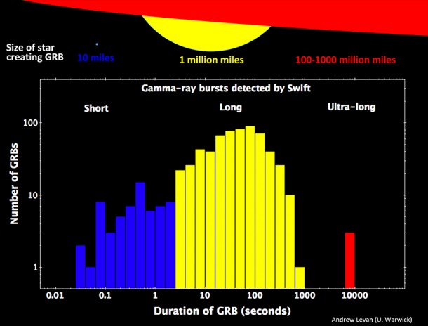 The number, duration and burst class for GRBs observed by Swift are shown in this plot. Colors link each GRB class to illustrations above the plot, which show the estimated sizes of the source stars. For comparison, the width of the yellow circle represents a star about 20 percent larger than the sun. Credit: Andrew Levan, Univ. of Warwick The number, duration and burst class for GRBs observed by Swift are shown in this plot. Colors link each GRB class to illustrations above the plot, which show the estimated sizes of the source stars. For comparison, the width of the yellow circle represents a star about 20 percent larger than the sun. Credit: Andrew Levan, Univ. of Warwick