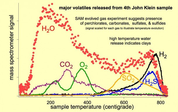 As the Sample Analysis at Mars (SAM) suite of instruments on NASA's Curiosity Mars rover heats a sample, gases are released (or "evolved") from the sample and can be identified using SAM's quadrupole mass spectrometer. Image credit: NASA/JPL-Caltech As the Sample Analysis at Mars (SAM) suite of instruments on NASA's Curiosity Mars rover heats a sample, gases are released (or "evolved") from the sample and can be identified using SAM's quadrupole mass spectrometer. Image credit: NASA/JPL-Caltech