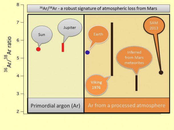 This image shows the ratio of the argon isotope argon-36 to the heavier argon isotope argon-38, in various measurements. Image credit: NASA/JPL-Caltech This image shows the ratio of the argon isotope argon-36 to the heavier argon isotope argon-38, in various measurements. Image credit: NASA/JPL-Caltech