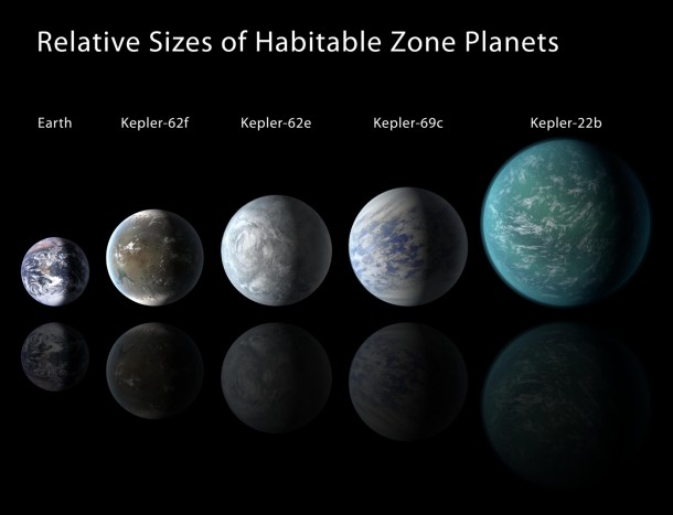 Relative sizes of Kepler habitable zone planets discovered as of April 18, 2013. Left to right: Kepler-22b, Kepler-69c, Kepler-62e, Kepler-62f, and Earth (except for Earth, these are artists' renditions). Credit: NASA/Ames/JPL-Caltech. Relative sizes of Kepler habitable zone planets discovered as of April 18, 2013. Left to right: Kepler-22b, Kepler-69c, Kepler-62e, Kepler-62f, and Earth (except for Earth, these are artists' renditions). Credit: NASA/Ames/JPL-Caltech.