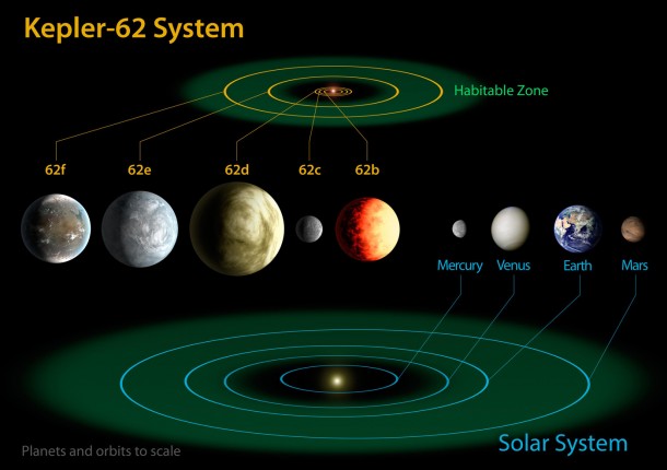 The diagram compares the planets of the inner solar system to Kepler-62, a five-planet system about 1,200 light-years from Earth in the constellation Lyra. Credit: NASA/Ames/JPL-Caltech The diagram compares the planets of the inner solar system to Kepler-62, a five-planet system about 1,200 light-years from Earth in the constellation Lyra. Credit: NASA/Ames/JPL-Caltech