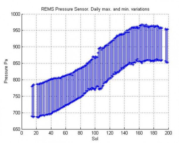 This graph shows about one-fourth of a Martian year's pattern atmospheric pressure at the surface of Mars, as measured by the Rover Environmental Monitoring Station on NASA's Curiosity rover. Image credit: NASA/JPL-Caltech/CAB(CSIC-INTA)/FMI/Ashima Research This graph shows about one-fourth of a Martian year's pattern atmospheric pressure at the surface of Mars, as measured by the Rover Environmental Monitoring Station on NASA's Curiosity rover. Image credit: NASA/JPL-Caltech/CAB(CSIC-INTA)/FMI/Ashima Research