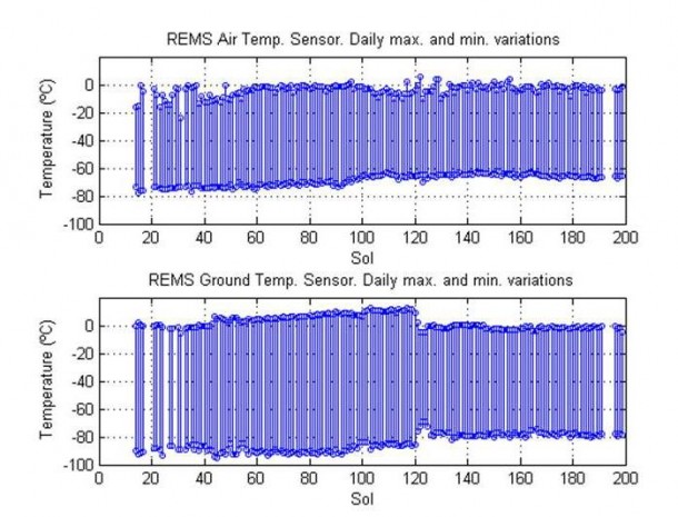 This pair of graphs shows about one-fourth of a Martian year's record of temperatures (in degrees Celsius) measured by the Rover Environmental Monitoring Station (REMS) on NASA's Curiosity rover. Image credit: NASA/JPL-Caltech/CAB(CSIC-INTA)/FMI/Ashima Research This pair of graphs shows about one-fourth of a Martian year's record of temperatures (in degrees Celsius) measured by the Rover Environmental Monitoring Station (REMS) on NASA's Curiosity rover. Image credit: NASA/JPL-Caltech/CAB(CSIC-INTA)/FMI/Ashima Research