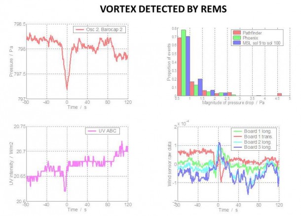 The Rover Environmental Monitoring Station (REMS) on NASA's Curiosity Mars rover has detected dozens of whirlwinds, or vortex events, causing brief dips in atmospheric pressure, and sometimes other measurable effects. Image credit: NASA/JPL-Caltech/CAB(CSIC-INTA)/FMI/Ashima Research The Rover Environmental Monitoring Station (REMS) on NASA's Curiosity Mars rover has detected dozens of whirlwinds, or vortex events, causing brief dips in atmospheric pressure, and sometimes other measurable effects. Image credit: NASA/JPL-Caltech/CAB(CSIC-INTA)/FMI/Ashima Research