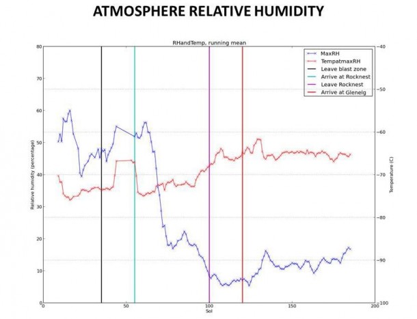 This graphic tracks the maximum relative humidity and the temperature at which that maximum occurred each Martian day, or sol, for about one-fourth of a Martian year, as measured by the Remote Environmental Monitoring Station (REMS) on NASA's Curiosity Mars rover. Image credit: NASA/JPL-Caltech/CAB(CSIC-INTA)/FMI/Ashima Research This graphic tracks the maximum relative humidity and the temperature at which that maximum occurred each Martian day, or sol, for about one-fourth of a Martian year, as measured by the Remote Environmental Monitoring Station (REMS) on NASA's Curiosity Mars rover. Image credit: NASA/JPL-Caltech/CAB(CSIC-INTA)/FMI/Ashima Research