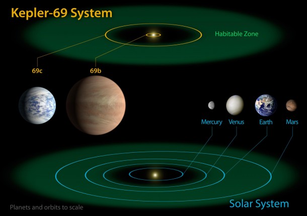 The diagram compares the planets of the inner solar system to Kepler-69, a two-planet system about 2,700 light-years from Earth in the constellation Cygnus. Credit: NASA/Ames/JPL-Caltech The diagram compares the planets of the inner solar system to Kepler-69, a two-planet system about 2,700 light-years from Earth in the constellation Cygnus. Credit: NASA/Ames/JPL-Caltech