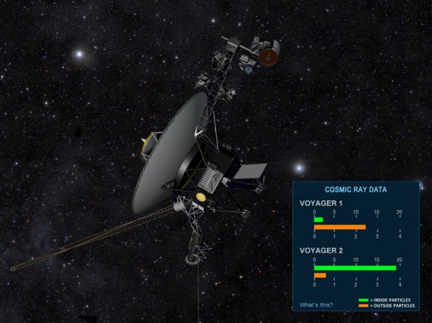 The public will be able to fly along with NASA's Voyager spacecraft as the twin probes head towards interstellar space, which is the space between stars. As indicated in this artist's concept, a regularly updated gauge using data from the two spacecraft will indicate the levels of particles that originate from far outside our solar system and those that originate from inside our solar bubble. Those are two of the three signs scientists expect to see in interstellar space. The other sign is a change in the direction of the magnetic field. Image credit: NASA/JPL-Caltech The public will be able to fly along with NASA's Voyager spacecraft as the twin probes head towards interstellar space, which is the space between stars. As indicated in this artist's concept, a regularly updated gauge using data from the two spacecraft will indicate the levels of particles that originate from far outside our solar system and those that originate from inside our solar bubble. Those are two of the three signs scientists expect to see in interstellar space. The other sign is a change in the direction of the magnetic field. Image credit: NASA/JPL-Caltech