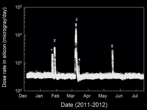 This graphic shows the level of natural radiation detected by the Radiation Assessment Detector shielded inside NASA's Mars Science Laboratory on the trip from Earth to Mars from December 2011 to July 2012. Image credit: NASA/JPL-Caltech/SwRI This graphic shows the level of natural radiation detected by the Radiation Assessment Detector shielded inside NASA's Mars Science Laboratory on the trip from Earth to Mars from December 2011 to July 2012. Image credit: NASA/JPL-Caltech/SwRI