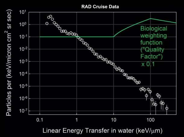The relationship between charged-particle radiation dose measured with silicon sensors and the dose that biological tissue would receive in the same setting is assessed as a function of how much energy the charged particles would deposit in water (which serves as a proxy for biological tissue). Image credit: NASA/JPL-Caltech/SwRI The relationship between charged-particle radiation dose measured with silicon sensors and the dose that biological tissue would receive in the same setting is assessed as a function of how much energy the charged particles would deposit in water (which serves as a proxy for biological tissue). Image credit: NASA/JPL-Caltech/SwRI