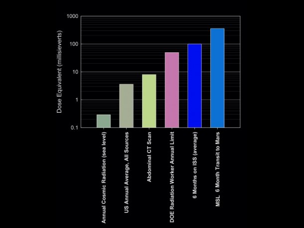 This graphic compares the radiation dose equivalent for several types of experiences, including a calculation for a trip from Earth to Mars based on measurements made by the Radiation Assessment Detector instrument shielded inside NASA's Mars Science Laboratory spacecraft during the flight from Earth to Mars in 2011 and 2012. Image credit: NASA/JPL-Caltech/SwRI This graphic compares the radiation dose equivalent for several types of experiences, including a calculation for a trip from Earth to Mars based on measurements made by the Radiation Assessment Detector instrument shielded inside NASA's Mars Science Laboratory spacecraft during the flight from Earth to Mars in 2011 and 2012. Image credit: NASA/JPL-Caltech/SwRI