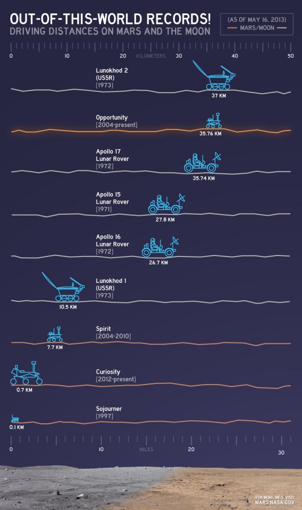 This chart illustrates comparisons among the distances driven by various wheeled vehicles on the surface of Earth's moon and Mars. Credit: NASA/JPL-Caltech This chart illustrates comparisons among the distances driven by various wheeled vehicles on the surface of Earth's moon and Mars. Credit: NASA/JPL-Caltech