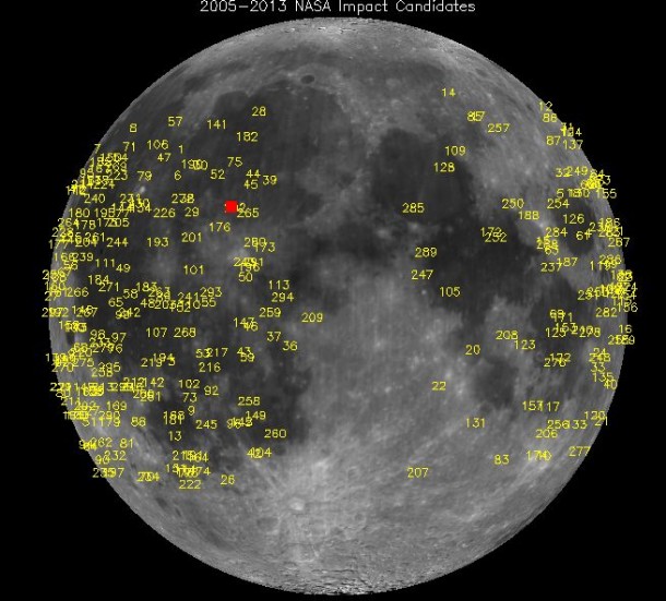 NASA's lunar monitoring program has detected hundreds of meteoroid impacts. The brightest, detected on March 17, 2013, in Mare Imbrium, is marked by the red square. NASA's lunar monitoring program has detected hundreds of meteoroid impacts. The brightest, detected on March 17, 2013, in Mare Imbrium, is marked by the red square.
