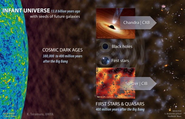 The cosmic microwave background, shown at left in this illustration, is a flash of light that occurred when the young universe cooled enough for electrons and protons to form the first atoms. It contains slight temperature fluctuations that correspond to regions of slightly different densities, representing the seeds of all cosmic structure we see around us today. The universe then went dark for hundreds of millions of years until the first stars shone and the first black holes began accreting gas. A portion of the infrared and X-ray signals from these sources is preserved in the cosmic infrared background, or CIB, and its X-ray equivalent, the CXB. At least 20 percent of the structure in these backgrounds changes in concert, indicating that black hole activity was hundreds of times more intense in the early universe than it is today. Credit: Karen Teramura, UHIfA The cosmic microwave background, shown at left in this illustration, is a flash of light that occurred when the young universe cooled enough for electrons and protons to form the first atoms. It contains slight temperature fluctuations that correspond to regions of slightly different densities, representing the seeds of all cosmic structure we see around us today. The universe then went dark for hundreds of millions of years until the first stars shone and the first black holes began accreting gas. A portion of the infrared and X-ray signals from these sources is preserved in the cosmic infrared background, or CIB, and its X-ray equivalent, the CXB. At least 20 percent of the structure in these backgrounds changes in concert, indicating that black hole activity was hundreds of times more intense in the early universe than it is today. Credit: Karen Teramura, UHIfA
