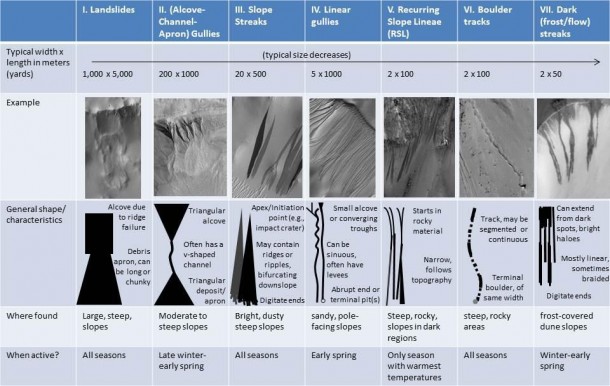 As on the Earth, many processes can move material down a Martian slope. This graphic compares seven different types of features observed on Mars that appear to result from material flowing or sliding or rolling down slopes. Image credit: NASA/JPL-Caltech/ASA/MSSS/UA As on the Earth, many processes can move material down a Martian slope. This graphic compares seven different types of features observed on Mars that appear to result from material flowing or sliding or rolling down slopes. Image credit: NASA/JPL-Caltech/ASA/MSSS/UA