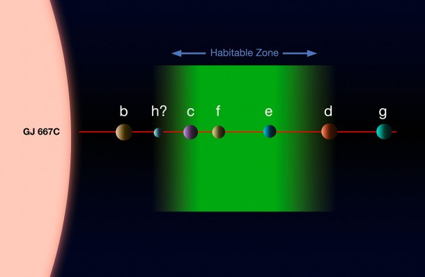 This diagram shows the system of planets around the star Gliese 667C. A record-breaking three planets in this system are super-Earths lying in the zone around the star where liquid water could exist, making them possible candidates for the presence of life. This is the first system found with a fully packed habitable zone. The relative approximate sizes of the planets and the parent star are shown to scale, but not their relative separations. Credit: ESO This diagram shows the system of planets around the star Gliese 667C. A record-breaking three planets in this system are super-Earths lying in the zone around the star where liquid water could exist, making them possible candidates for the presence of life. This is the first system found with a fully packed habitable zone. The relative approximate sizes of the planets and the parent star are shown to scale, but not their relative separations. Credit: ESO