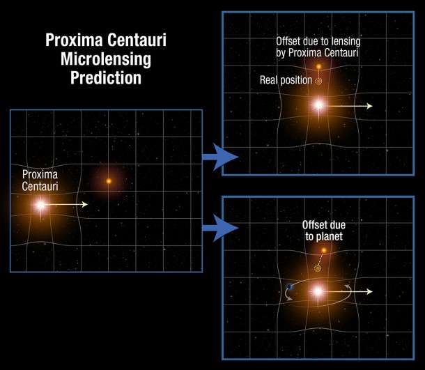 This diagram shows the upcoming conjunction between the nearest star to our Sun, Proxima Centauri, and a distant background star. Proxima's gravitational field warps the space around it. This gravitational lensing effect distorts space like a funhouse mirror and bends the path of light from the background star. The result is that the apparent position of the star will shift slightly during Proxima Centauri's passage, as seen in the upper right diagram. If an unseen planet is orbiting Proxima Centauri the star's apparent position will be further offset, as seen at lower left. Credit: A. Feild (STScI) This diagram shows the upcoming conjunction between the nearest star to our Sun, Proxima Centauri, and a distant background star. Proxima's gravitational field warps the space around it. This gravitational lensing effect distorts space like a funhouse mirror and bends the path of light from the background star. The result is that the apparent position of the star will shift slightly during Proxima Centauri's passage, as seen in the upper right diagram. If an unseen planet is orbiting Proxima Centauri the star's apparent position will be further offset, as seen at lower left. Credit: A. Feild (STScI)