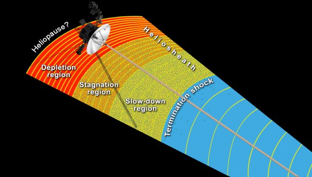 This artist's concept shows NASA's Voyager 1 spacecraft exploring a region called the "depletion region" or "magnetic highway" at the outer limits of our heliosphere, the bubble the sun blows around itself. Image credit: NASA/JPL-Caltech This artist's concept shows NASA's Voyager 1 spacecraft exploring a region called the "depletion region" or "magnetic highway" at the outer limits of our heliosphere, the bubble the sun blows around itself. Image credit: NASA/JPL-Caltech