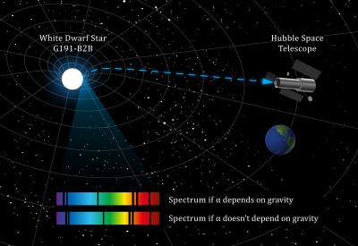 Researchers have studied a distant star where gravity is more than 30,000 times greater than on Earth to test the controversial theory that one of the constants of Nature -- the strength of the electromagnetic force, known as alpha -- is not a constant. Credit: UNSW Researchers have studied a distant star where gravity is more than 30,000 times greater than on Earth to test the controversial theory that one of the constants of Nature -- the strength of the electromagnetic force, known as alpha -- is not a constant. Credit: UNSW