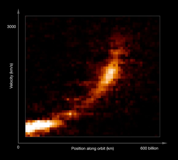 New observations from ESO's Very Large Telescope show how a gas cloud now passing close to the supermassive black hole at the centre of the galaxy is being ripped apart. The horizontal axis shows the extent of the cloud along its orbit and the vertical axis shows the velocities of different parts of the cloud. The cloud is now dramatically stretched out and the velocity of the front is several million km/h different from that of the tail. Credit: ESO/S. Gillessen New observations from ESO's Very Large Telescope show how a gas cloud now passing close to the supermassive black hole at the centre of the galaxy is being ripped apart. The horizontal axis shows the extent of the cloud along its orbit and the vertical axis shows the velocities of different parts of the cloud. The cloud is now dramatically stretched out and the velocity of the front is several million km/h different from that of the tail. Credit: ESO/S. Gillessen