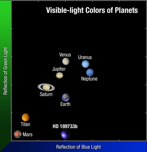This plot compares the colours of Solar System planets to the colour of the hot Jupiter HD 189733b. With the exception of Mars, the colours are primarily determined by the chemistry of the planets' atmospheres. Earth's blue atmosphere plus the blue tint of the oceans dominate our world's hue. HD 189733b's deep blue colour is produced by silicate droplets, which scatter blue light in the scorching atmosphere. Credit: NASA, ESA, and A. Feild (STScI/AURA) This plot compares the colours of Solar System planets to the colour of the hot Jupiter HD 189733b. With the exception of Mars, the colours are primarily determined by the chemistry of the planets' atmospheres. Earth's blue atmosphere plus the blue tint of the oceans dominate our world's hue. HD 189733b's deep blue colour is produced by silicate droplets, which scatter blue light in the scorching atmosphere. Credit: NASA, ESA, and A. Feild (STScI/AURA)