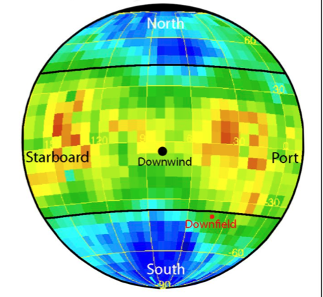 This data from NASA’s Interstellar Boundary Explorer shows what it observed looking down the solar system’s tail. The yellow and red colors represent areas of slow-moving particles, and the blue represents the fast-moving particles. Image Credit: NASA/IBEX This data from NASA’s Interstellar Boundary Explorer shows what it observed looking down the solar system’s tail. The yellow and red colors represent areas of slow-moving particles, and the blue represents the fast-moving particles. Image Credit: NASA/IBEX