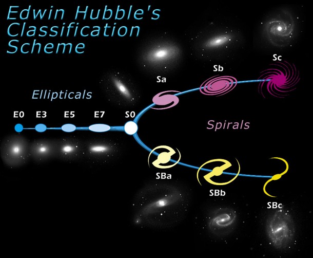 The diagram is roughly divided into two parts: elliptical galaxies (ellipticals) and spiral galaxies (spirals). Hubble gave the ellipticals numbers from zero to seven, which characterize the ellipticity of the galaxy - "E0" is almost round, "E7" is very elliptical. Credit: NASA & ESA The diagram is roughly divided into two parts: elliptical galaxies (ellipticals) and spiral galaxies (spirals). Hubble gave the ellipticals numbers from zero to seven, which characterize the ellipticity of the galaxy - "E0" is almost round, "E7" is very elliptical. Credit: NASA & ESA