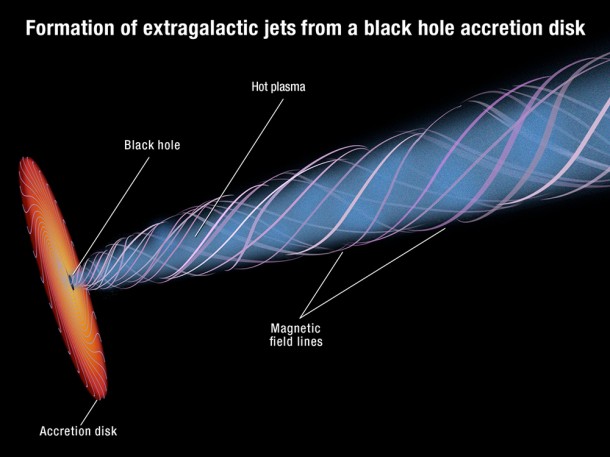 The accretion disk of hot plasma swirling around a supermassive black hole generates powerful magnetic fields. The disk's rotation twists the field into a funnel shape. These field lines constrict and direct the outflow of high-speed plasma from the black hole's vicinity. The result is a narrow, tapered, extragalactic jet. Credit: NASA, ESA, and A. Feild (STScI) The accretion disk of hot plasma swirling around a supermassive black hole generates powerful magnetic fields. The disk's rotation twists the field into a funnel shape. These field lines constrict and direct the outflow of high-speed plasma from the black hole's vicinity. The result is a narrow, tapered, extragalactic jet. Credit: NASA, ESA, and A. Feild (STScI)