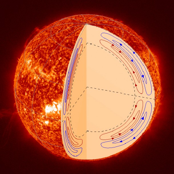 Observations by the Helioseismic and Magnetic Imager on NASA's Solar Dynamics Observatory show a two-level system of circulation inside the sun. Such circulation is connected to the flip of the sun's north and south magnetic poles that occurs approximately every 11 years. Image Credit: Stanford Observations by the Helioseismic and Magnetic Imager on NASA's Solar Dynamics Observatory show a two-level system of circulation inside the sun. Such circulation is connected to the flip of the sun's north and south magnetic poles that occurs approximately every 11 years. Image Credit: Stanford